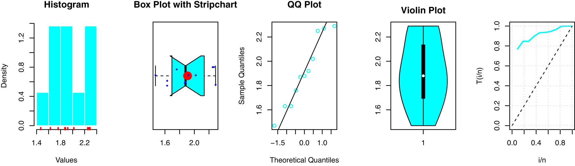 Figure 4 
                  Some basic nonparametric plots for latitude for southwest of rain gauge stations.
               