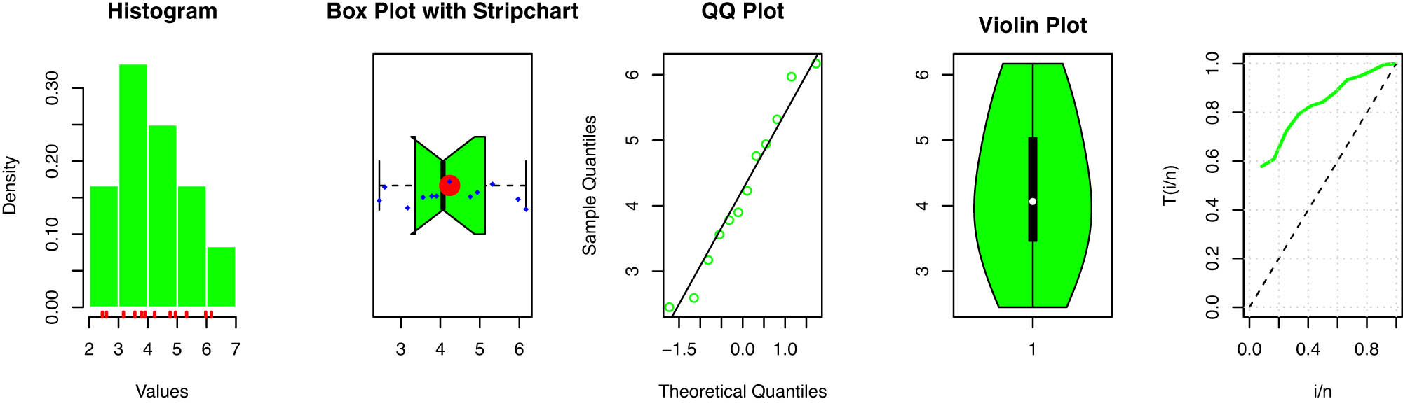 Figure 5 
                  Some basic nonparametric plots for latitude for west of rain gauge stations.
               