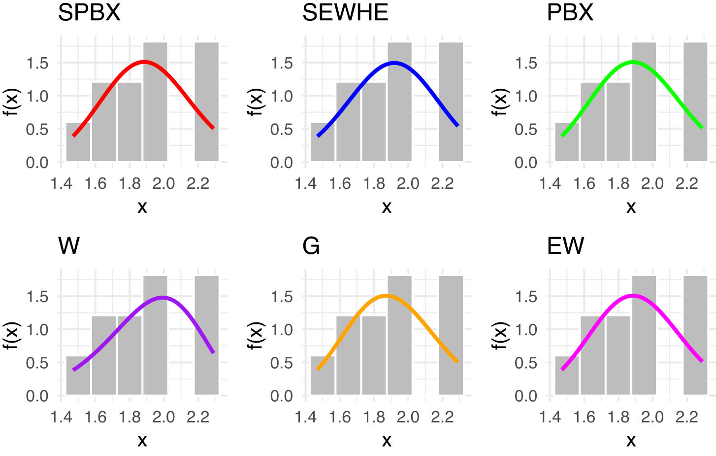 Figure 6 
                  Estimated PDFs for the competing models for latitude for southwest of rain gauge stations.
               