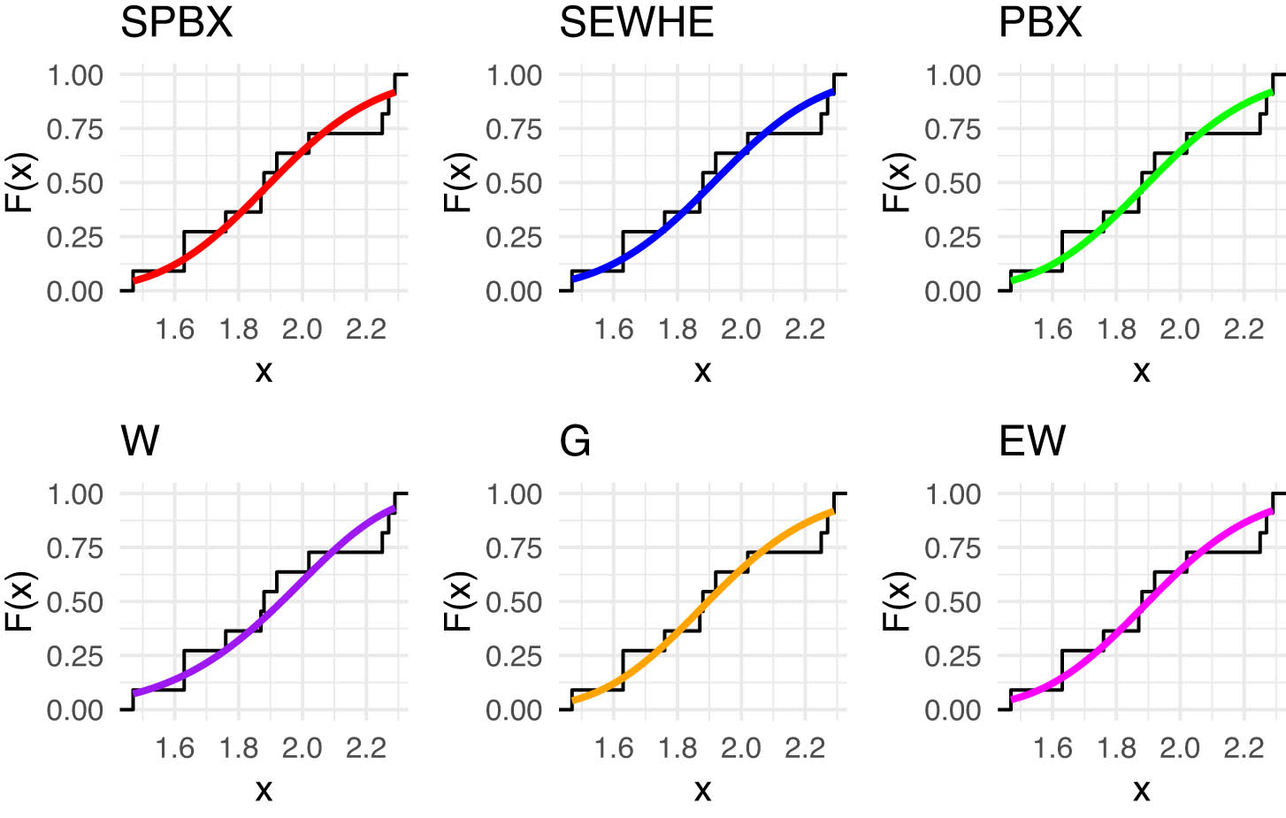 Figure 7 
                  Estimated CDFs for the competing models for latitude for southwest of rain gauge stations.
               