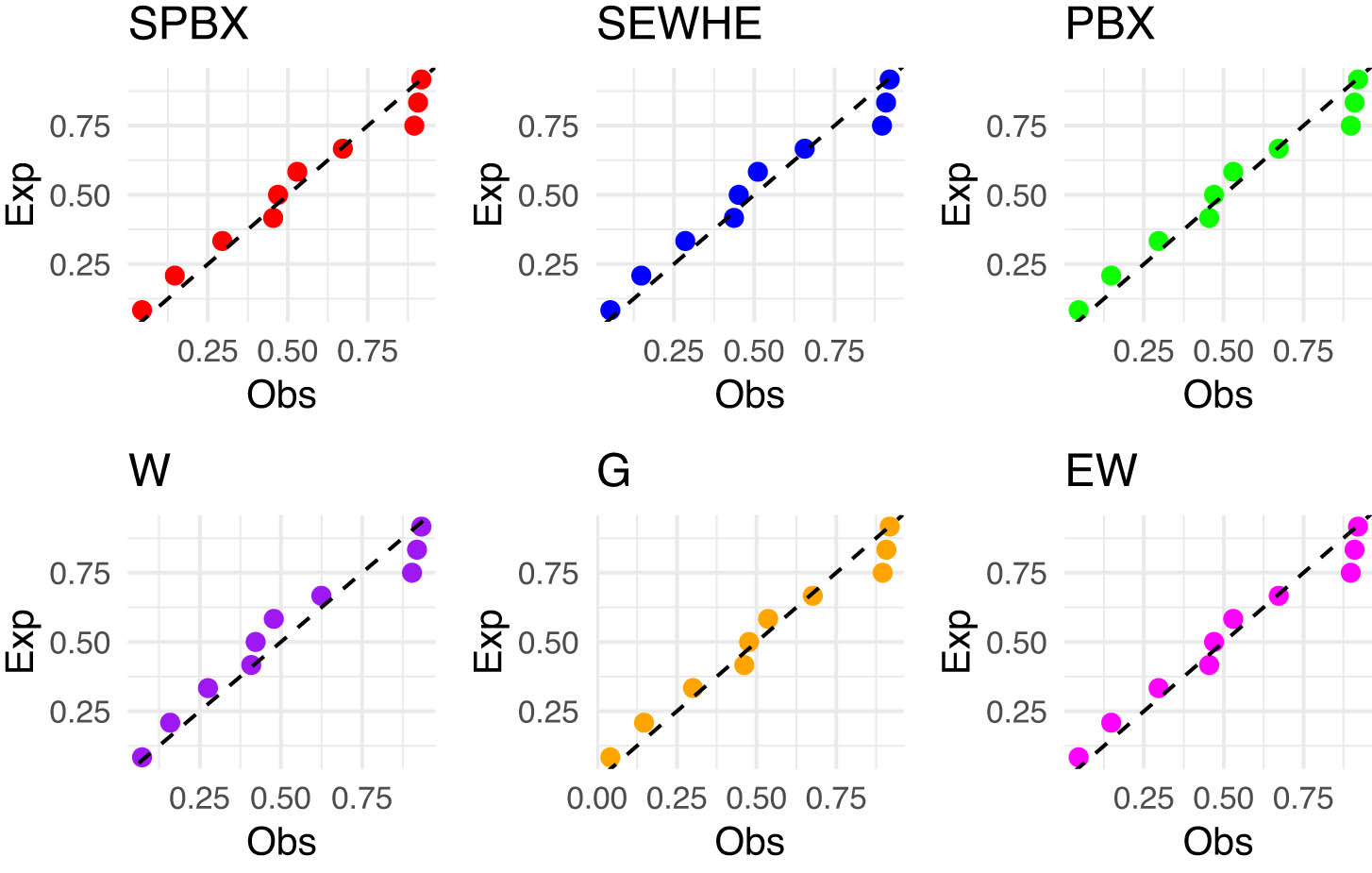 Figure 8 
                  The PP plot for the competing models for latitude for southwest of rain gauge stations.
               