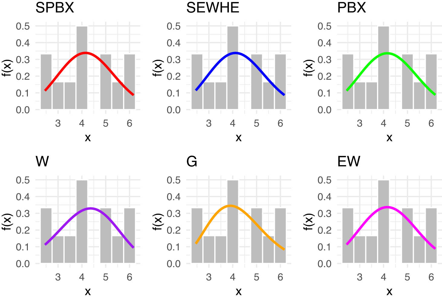 Figure 9 
                  Estimated PDFs for the competing models for latitude for west of rain gauge stations.
               