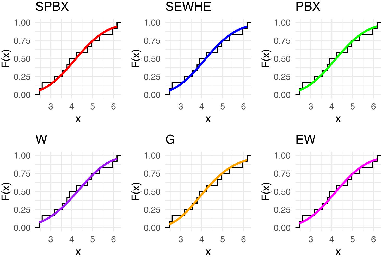 Figure 10 
                  Estimated CDFs for the competing models for latitude for west of rain gauge stations.
               
