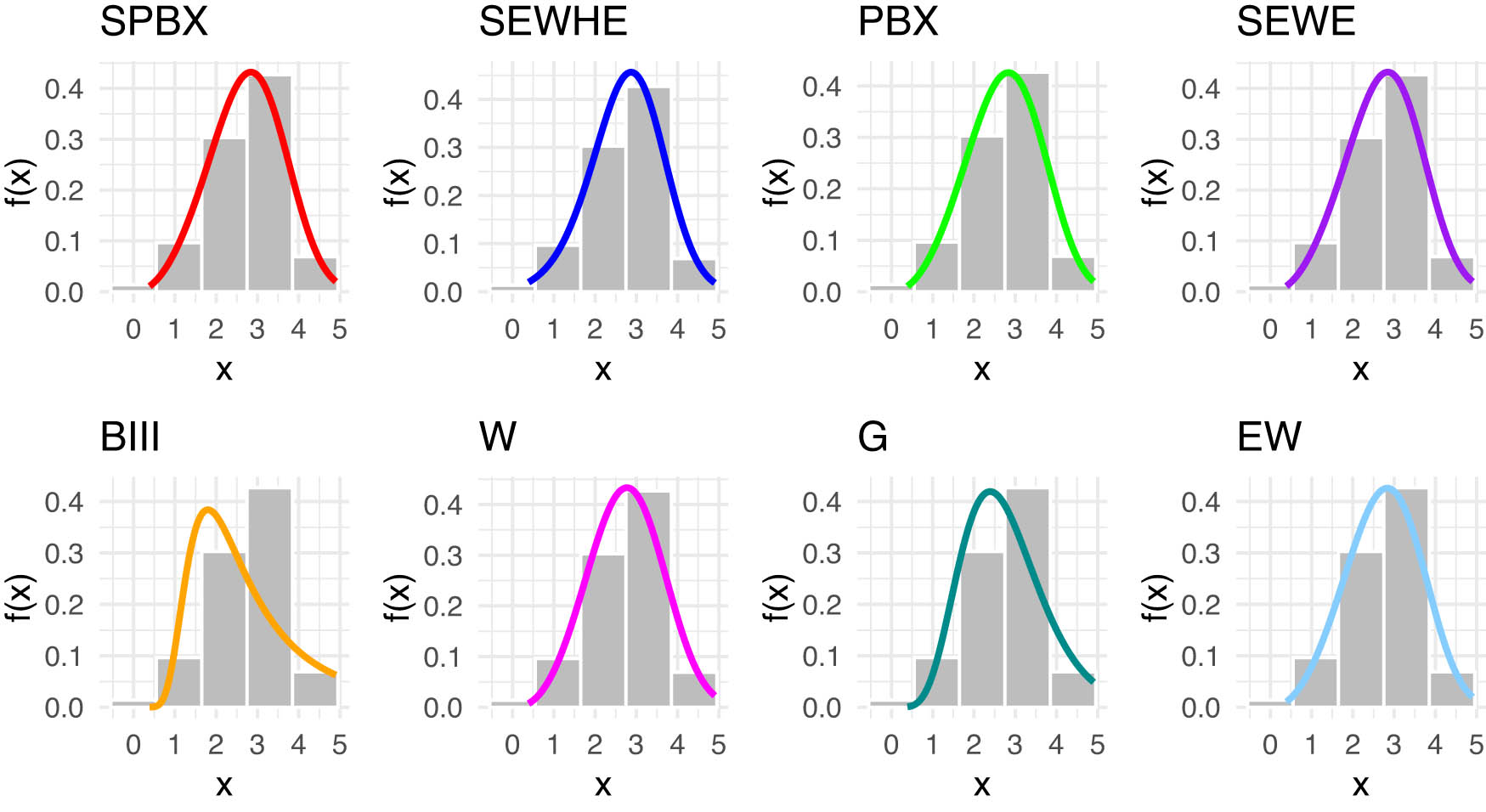Figure 13 
                  Estimated PDFs for the competing models for dataset of carbon fibers stress.
               