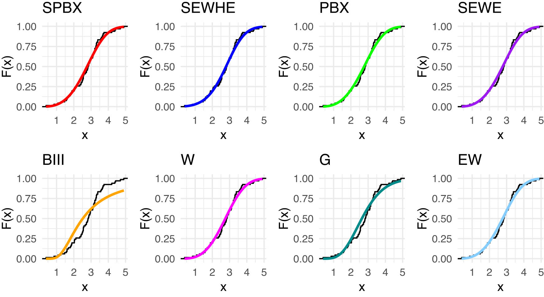 Figure 14 
                  Estimated CDFs for the competing models for dataset of carbon fibers stress.
               