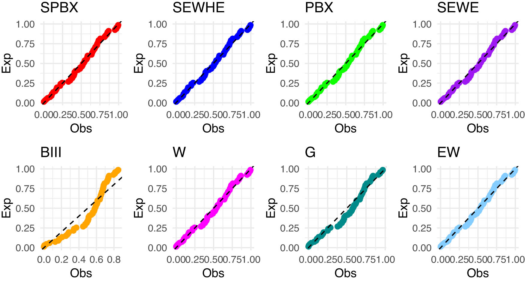 Figure 15 
                  The PP plot for the competing models for dataset of carbon fibers stress.
               