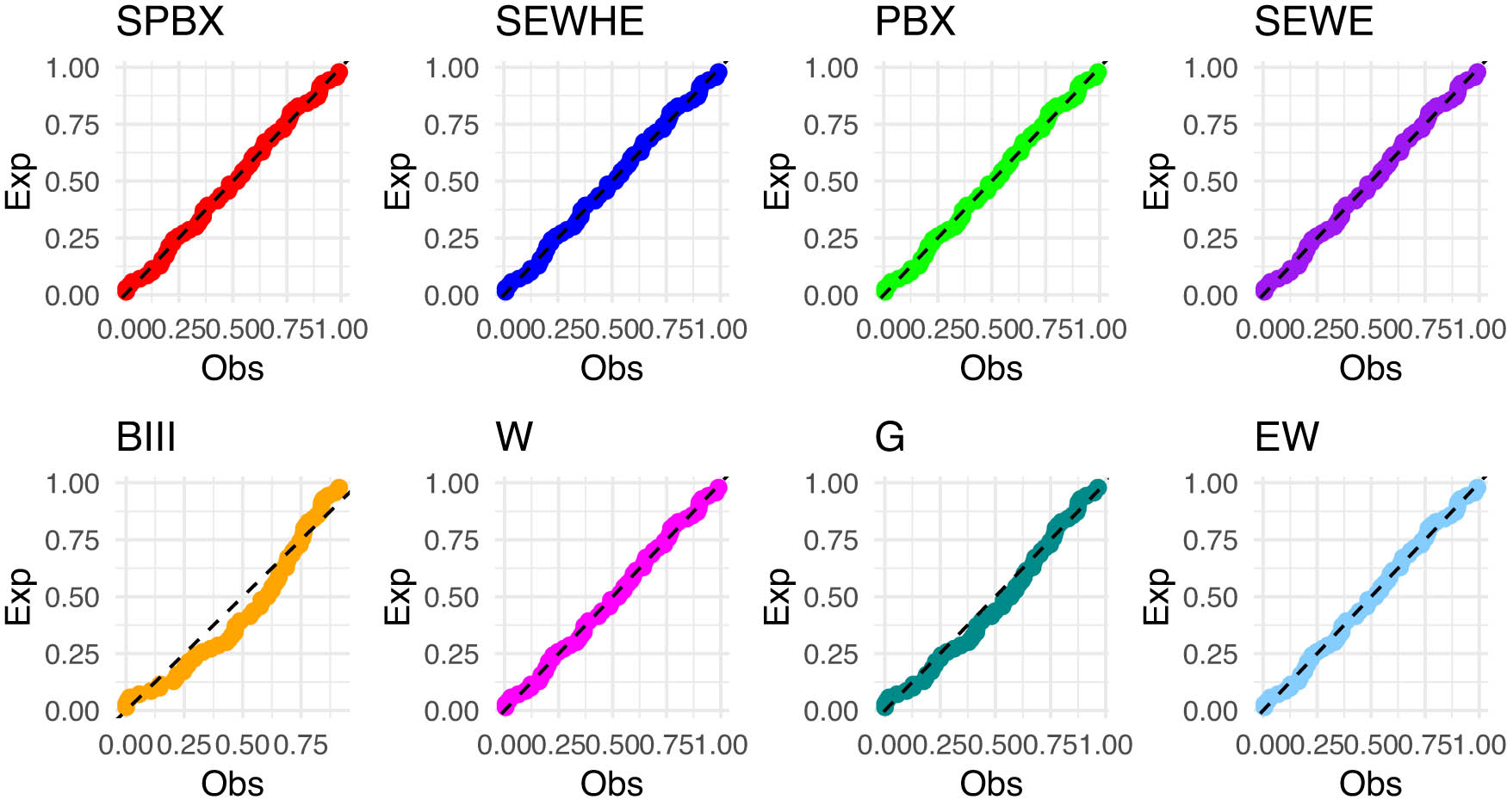 Figure 19 
                  The PP plot of SPB-X distribution for dataset of carbon fibers strength.
               