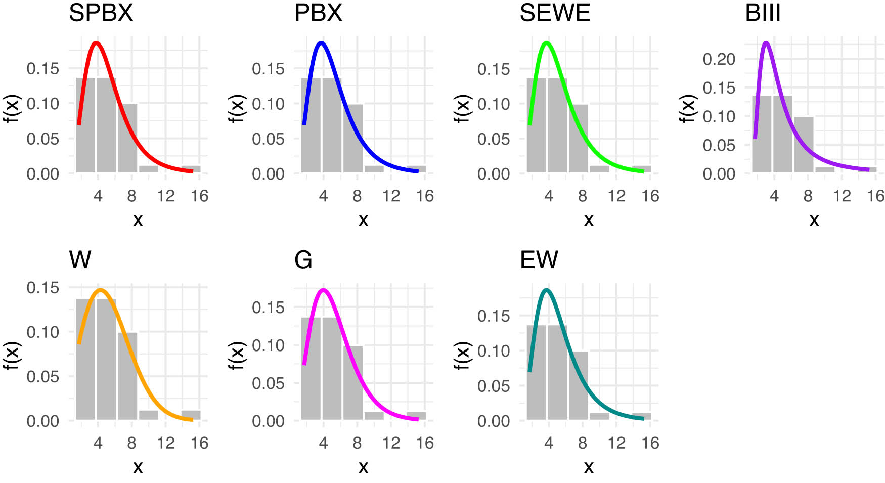 Figure 21 
                  Estimated PDFs for the competing models for insurance dataset.
               