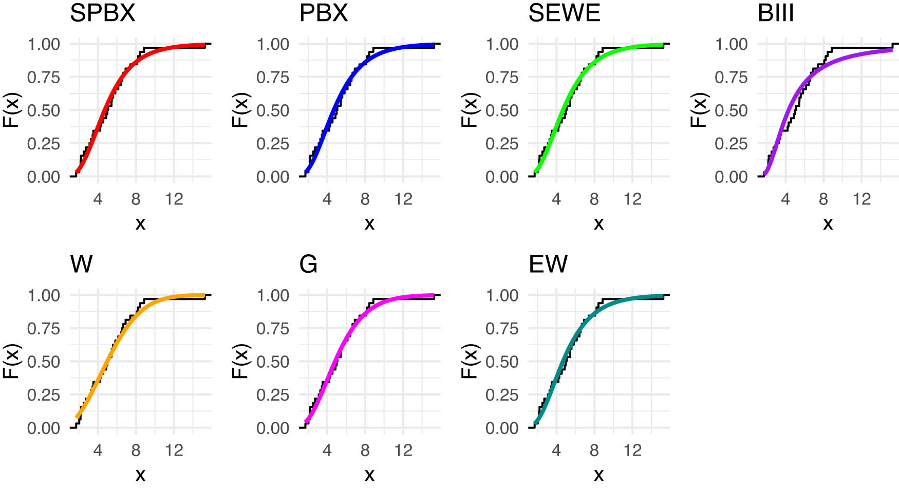 Figure 22 
                  Estimated CDFs for the competing models for insurance dataset.
               
