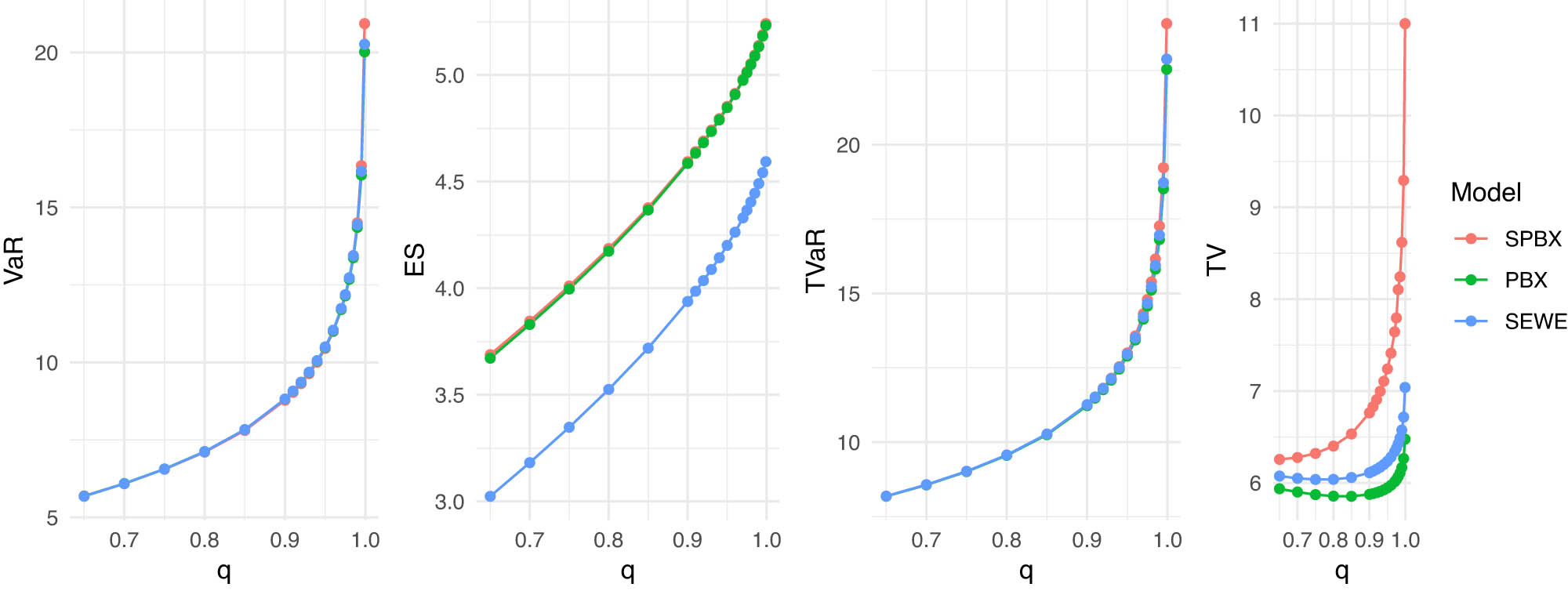 Figure 24 
                  Competing model VaR, ES, TVaR, and TV plots for the insurance dataset.
               