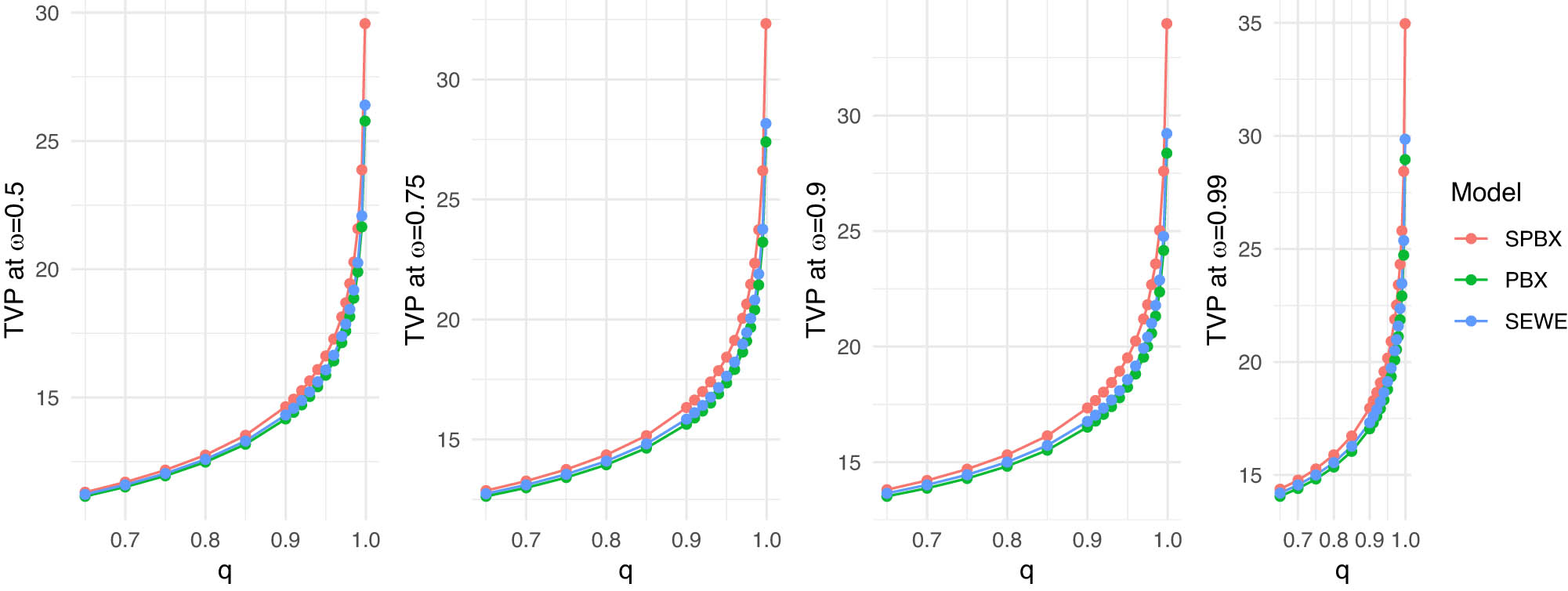Figure 25 
                  Competing model TVP plots for the insurance dataset.
               