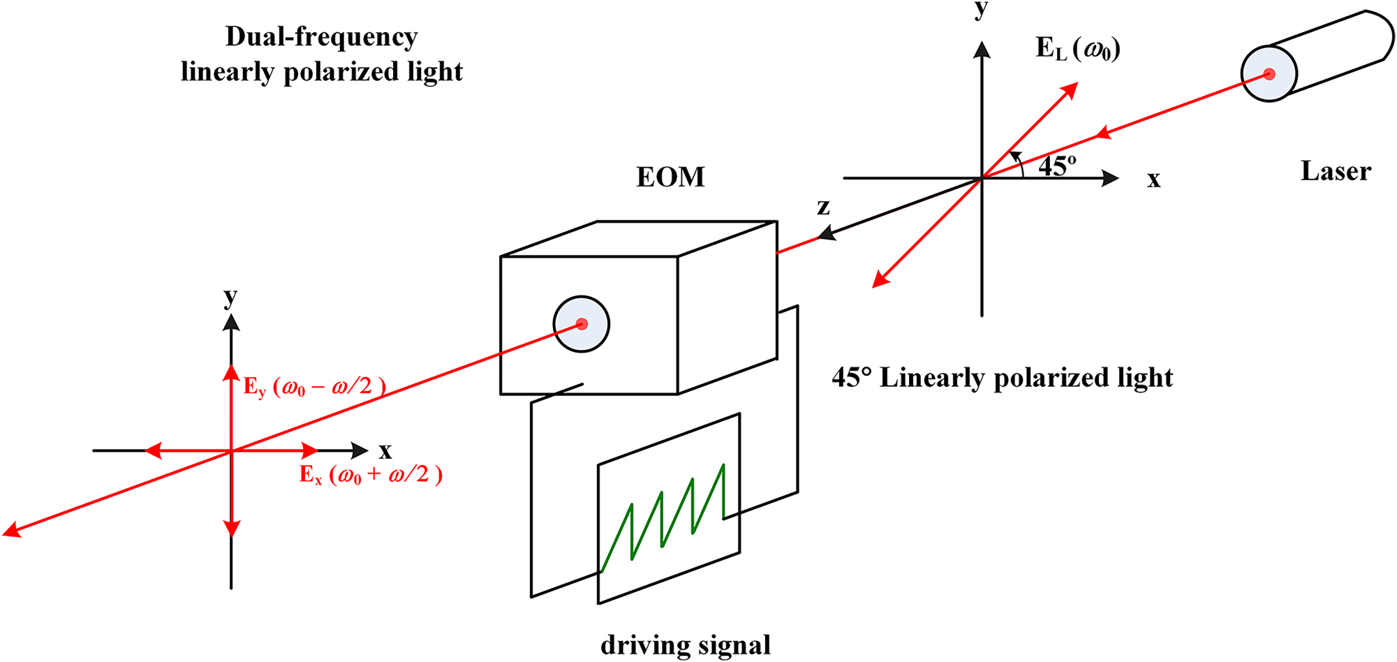 Figure 1: 
Optical setup of a dual-frequency laser composed by a single frequency laser and an electro-optic modulator. EOM: electro-optic modulator.
