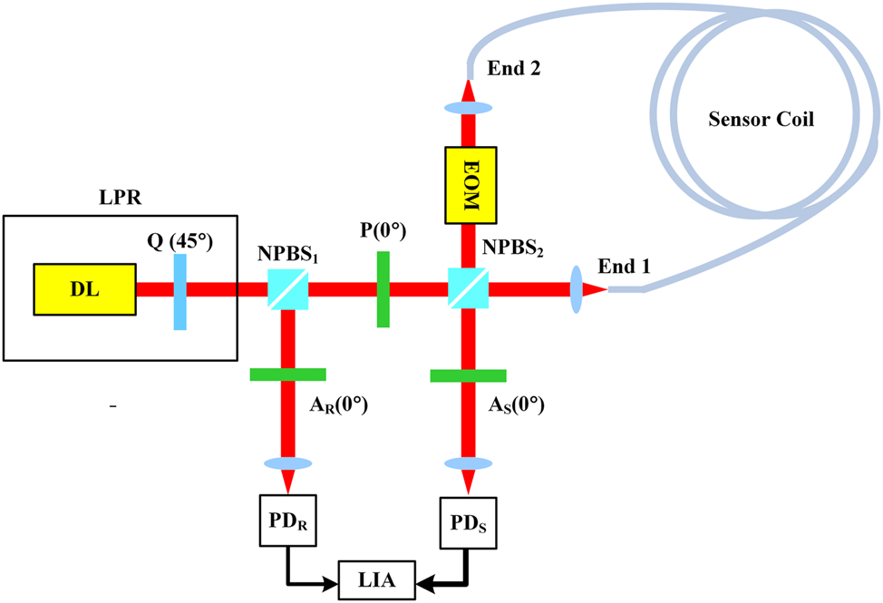 Figure 2: 
Optical setup of a heterodyne interferometric fiber-optic gyroscope (HIFOG). DL: dual-frequency laser, Q: quarter wave plate, LPR: linear polarization rotator, NPBS1 and NPBS2: non-polarizing beam splitters, P: polarizer, AR and AS: analyzer, PDR and PDS: photodetectors, LIA: lock-in amplifier.
