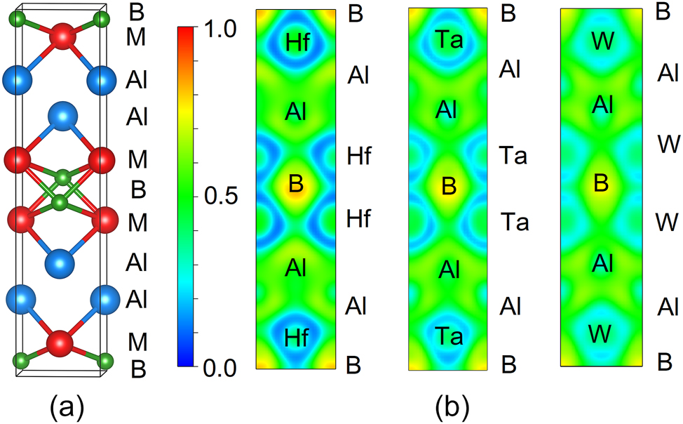 Figure 1:
Structure diagram (a), and ELF (b) of HfAlB, TaAlB and WAlB.