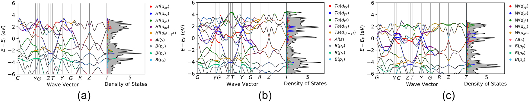 Figure 2:
Electronic band of HfAlB (a), TaAlB (b), WAlB (c).
