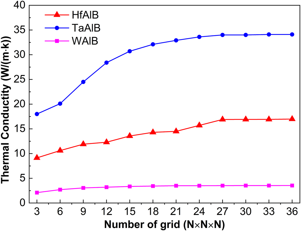 Figure 4:
Convergence test for mesh density.