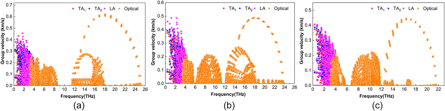 Figure 7:
Phonon group velocity of HfAlB (a), TaAlB (b), WAlB (c).