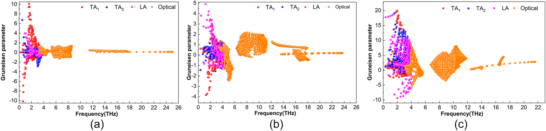 Figure 8:
Grüneisen parameter of HfAlB (a), TaAlB (b), WAlB (c).
