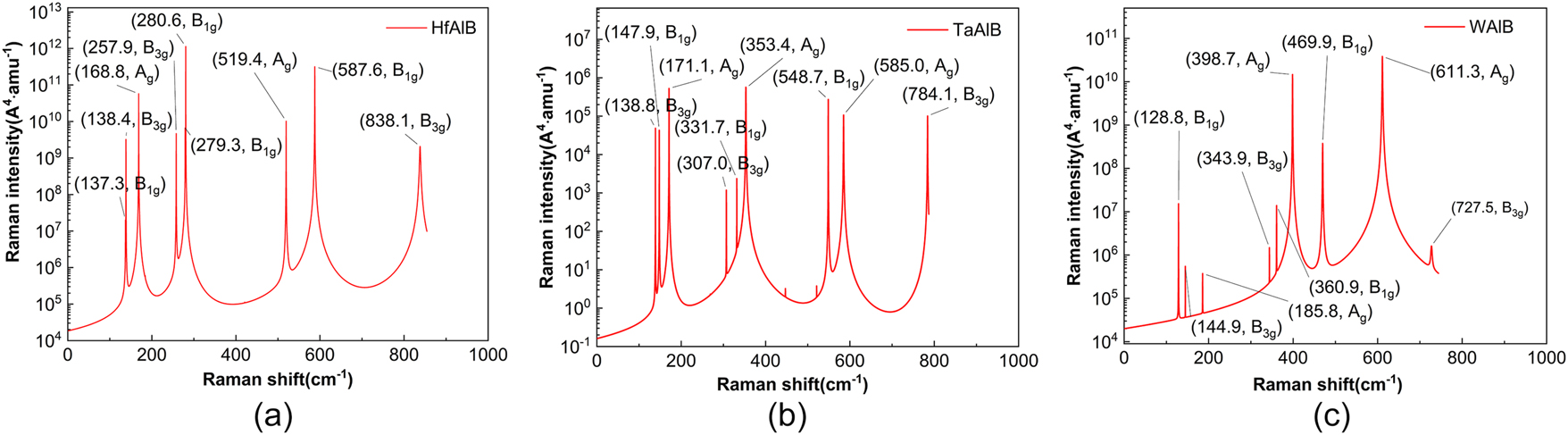 Figure 11:
Raman spectra of HfAlB (a), TaAlB (b), WAlB (c).