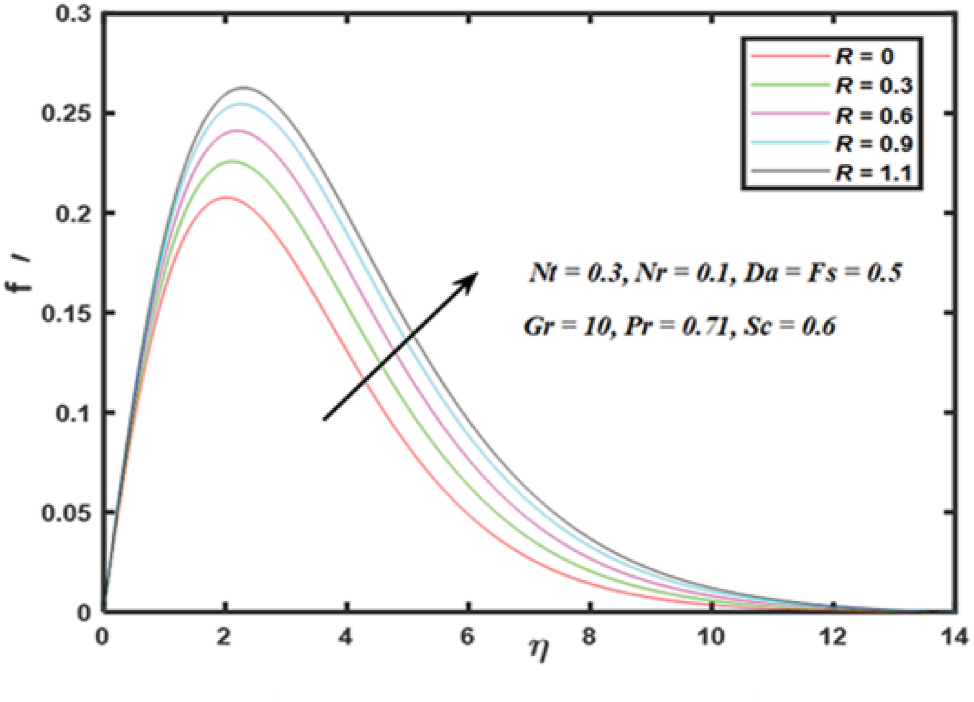 Figure 1c: 
Velocity profile for distinct values of R.
