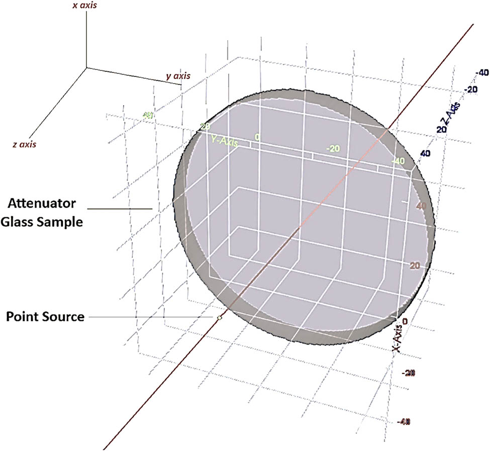 Figure 2 
                  2D and 3D views of modeled setup for TF calculations in PHITS.
               