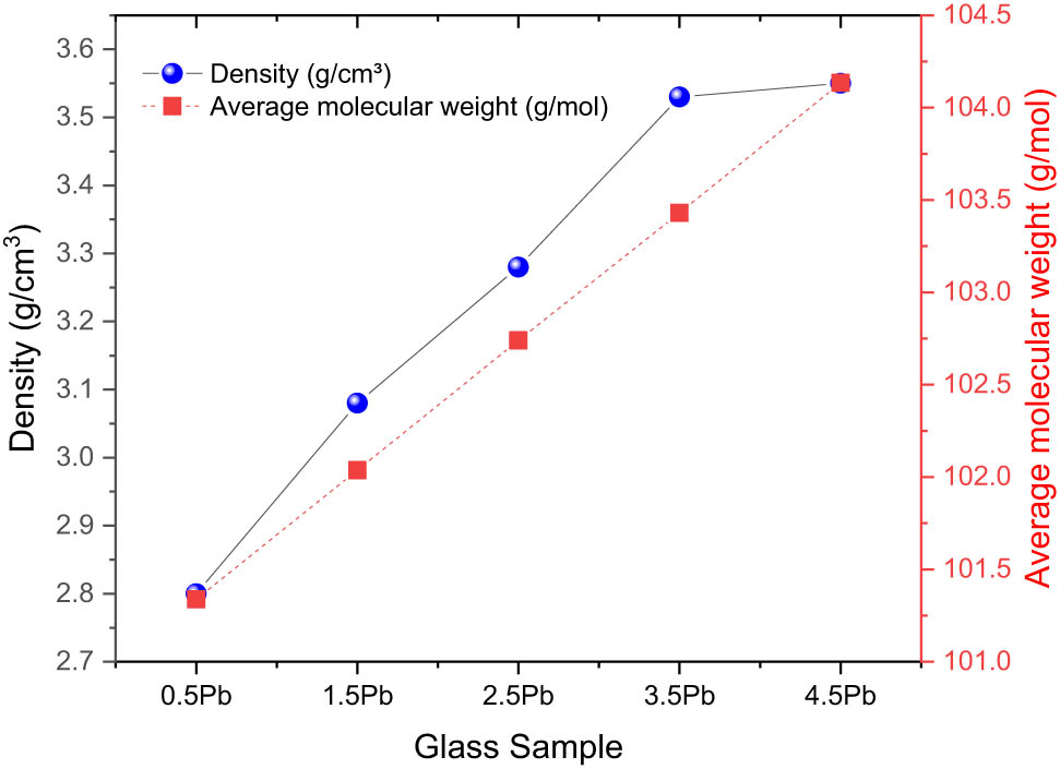 Figure 3 
                  Variation in glass densities and average molecular weights as a function of PbO contribution.
               