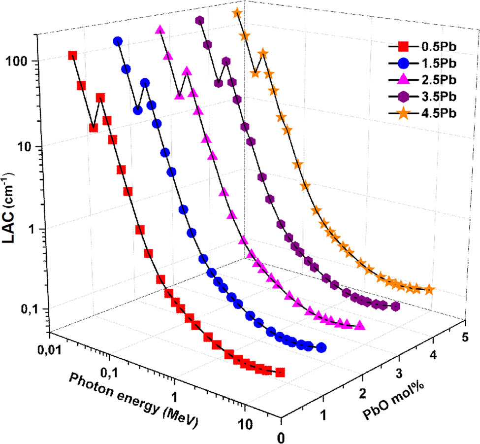 Figure 4 
                     Variation in LAC as a function of incident photon energy and PbO contribution.
                  