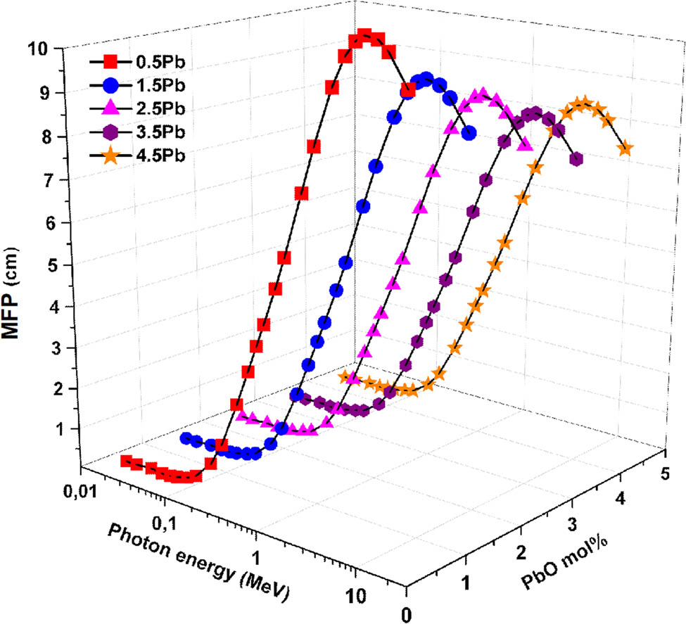 Figure 6 
                     Variation in MFP as a function of incident photon energy and PbO contribution.
                  