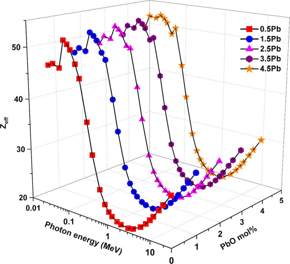 Figure 7 
                     Variation in effective atomic number (Z
                        eff) values as a function of incident photon energy and PbO contribution.
                  
