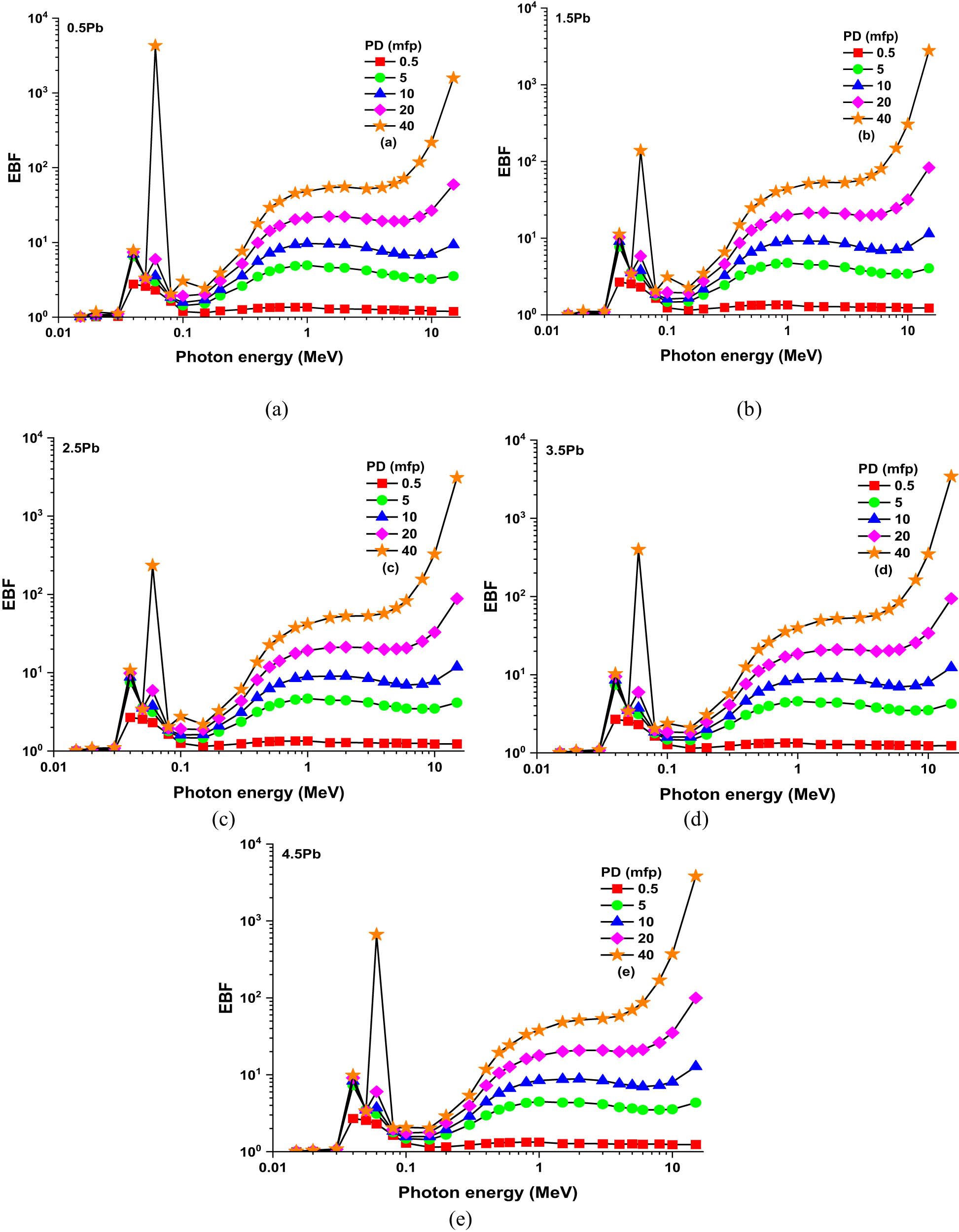 Figure 8 
                     (a)–(e): Variation in EBF values as a function of incident photon energy and PbO contribution at different MFPs (i.e., from 0.5 to 40 MFP).
                  