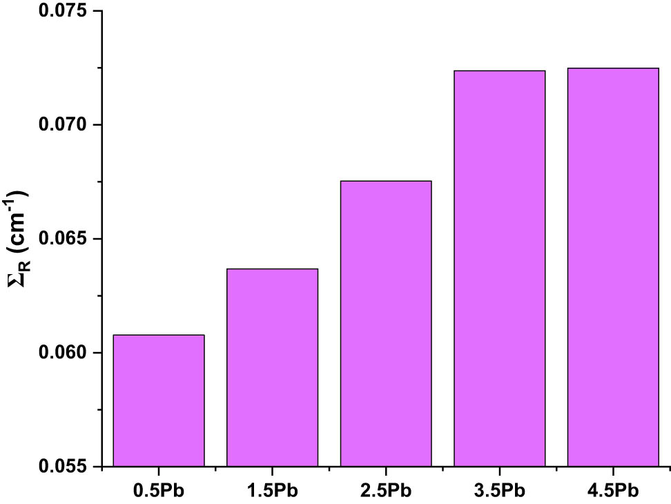 Figure 10 
                  Variation in effective removal cross-section (∑R) values.
               