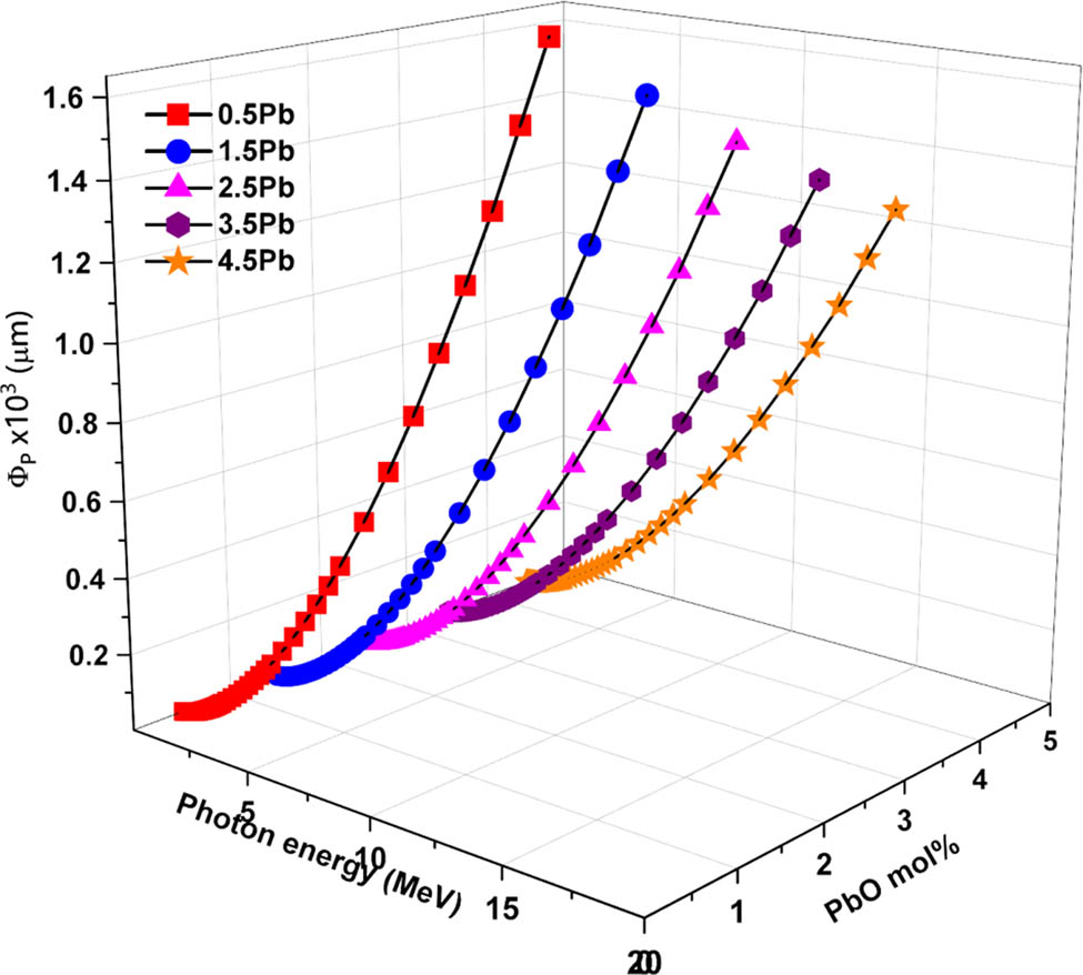 Figure 11 
                  PR (ΦP) values of the glasses against energetic protons.
               