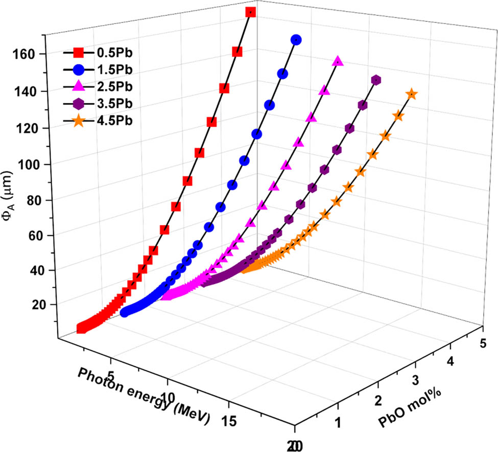 Figure 12 
                  PR (ΦA) values of the glasses against energetic alpha particles.
               