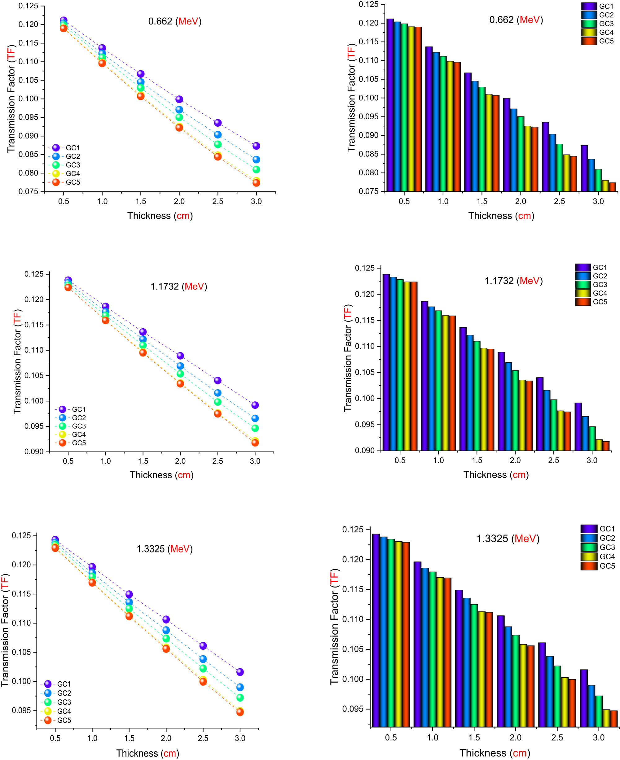 Figure 13 
                  TFs for all investigated samples as a function of used radioisotope energy (MeV) at different sample thicknesses.
               