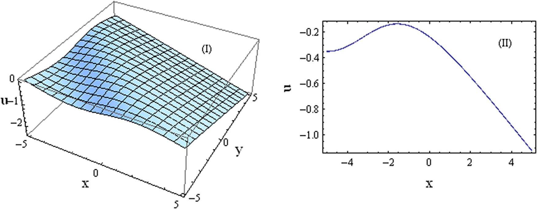 Figure 2 
               3D and 2D plots of the solution based on 
                     
                        
                        
                           
                              
                                 ψ
                              
                              
                                 11
                              
                           
                        
                        {\psi }_{11}
                     
                   for 
                     
                        
                        
                           t
                           =
                           1
                        
                        t=1
                     
                  , 
                     
                        
                        
                           M
                           =
                           1
                        
                        M=1
                     
                  , 
                     
                        
                        
                           N
                           =
                           0.1
                        
                        N=0.1
                     
                  , 
                     
                        
                        
                           
                              
                                 C
                              
                              
                                 1
                              
                           
                           =
                           1
                        
                        {C}_{1}=1
                     
                  , 
                     
                        
                        
                           
                              
                                 C
                              
                              
                                 2
                              
                           
                           =
                           1
                        
                        {C}_{2}=1
                     
                  , and 
                     
                        
                        
                           z
                           =
                           1.5
                        
                        z=1.5
                     
                  .
            