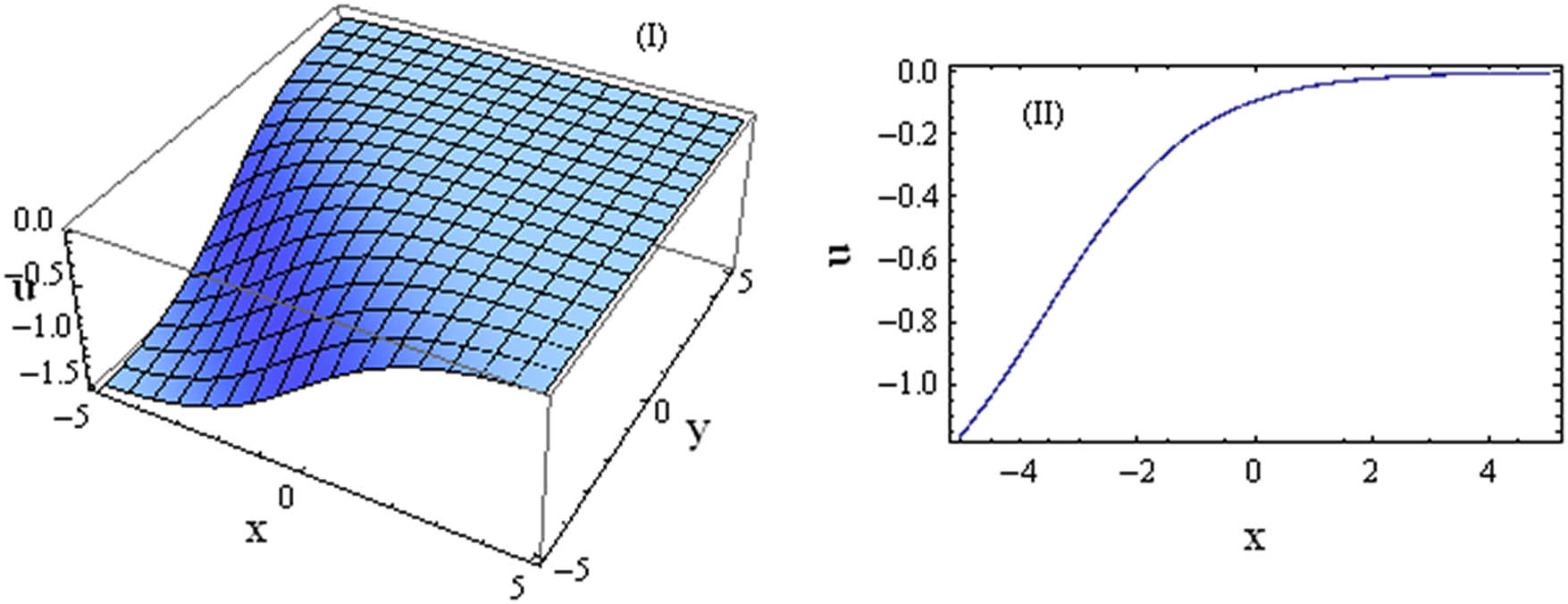 Figure 4 
               3D and 2D plots of the solution based on 
                     
                        
                        
                           
                              
                                 ψ
                              
                              
                                 21
                              
                           
                        
                        {\psi }_{21}
                     
                   for 
                     
                        
                        
                           t
                           =
                           1
                        
                        t=1
                     
                  , 
                     
                        
                        
                           M
                           =
                           1
                        
                        M=1
                     
                  , 
                     
                        
                        
                           N
                           =
                           0.1
                        
                        N=0.1
                     
                  , 
                     
                        
                        
                           
                              
                                 C
                              
                              
                                 1
                              
                           
                           =
                           1
                        
                        {C}_{1}=1
                     
                  , 
                     
                        
                        
                           
                              
                                 C
                              
                              
                                 2
                              
                           
                           =
                           1
                        
                        {C}_{2}=1
                     
                  , and 
                     
                        
                        
                           z
                           =
                           1.5
                        
                        z=1.5
                     
                  .
            