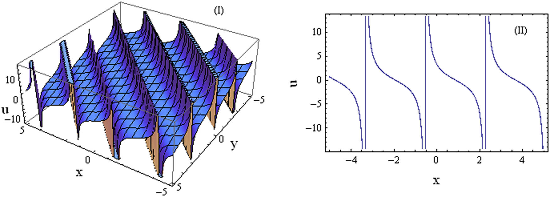 Figure 5 
               3D and 2D plots of the solution based on 
                     
                        
                        
                           
                              
                                 ψ
                              
                              
                                 22
                              
                           
                        
                        {\psi }_{22}
                     
                   for 
                     
                        
                        
                           t
                           =
                           1
                        
                        t=1
                     
                  , 
                     
                        
                        
                           M
                           =
                           1
                        
                        M=1
                     
                  , 
                     
                        
                        
                           N
                           =
                           1.5
                        
                        N=1.5
                     
                  , 
                     
                        
                        
                           
                              
                                 C
                              
                              
                                 1
                              
                           
                           =
                           0
                        
                        {C}_{1}=0
                     
                  , 
                     
                        
                        
                           
                              
                                 C
                              
                              
                                 2
                              
                           
                           =
                           1
                        
                        {C}_{2}=1
                     
                  , and 
                     
                        
                        
                           z
                           =
                           1.5
                           .
                        
                        z=1.5.
                     
                  
               
            