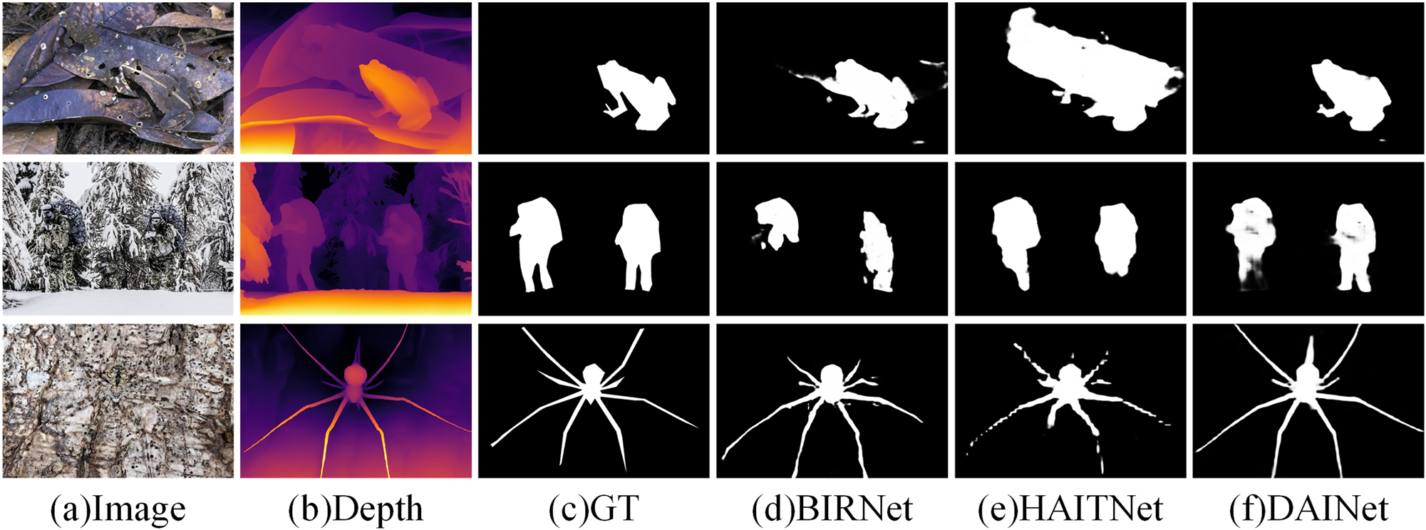 Figure 1: 
Visual examples of different methods. (a) RGB images. (b) Depth maps. (c) Ground truths. (d)–(f) Prediction maps produced by BIRNe [6], HAITNet [8], and DAINet [9], respectively.
