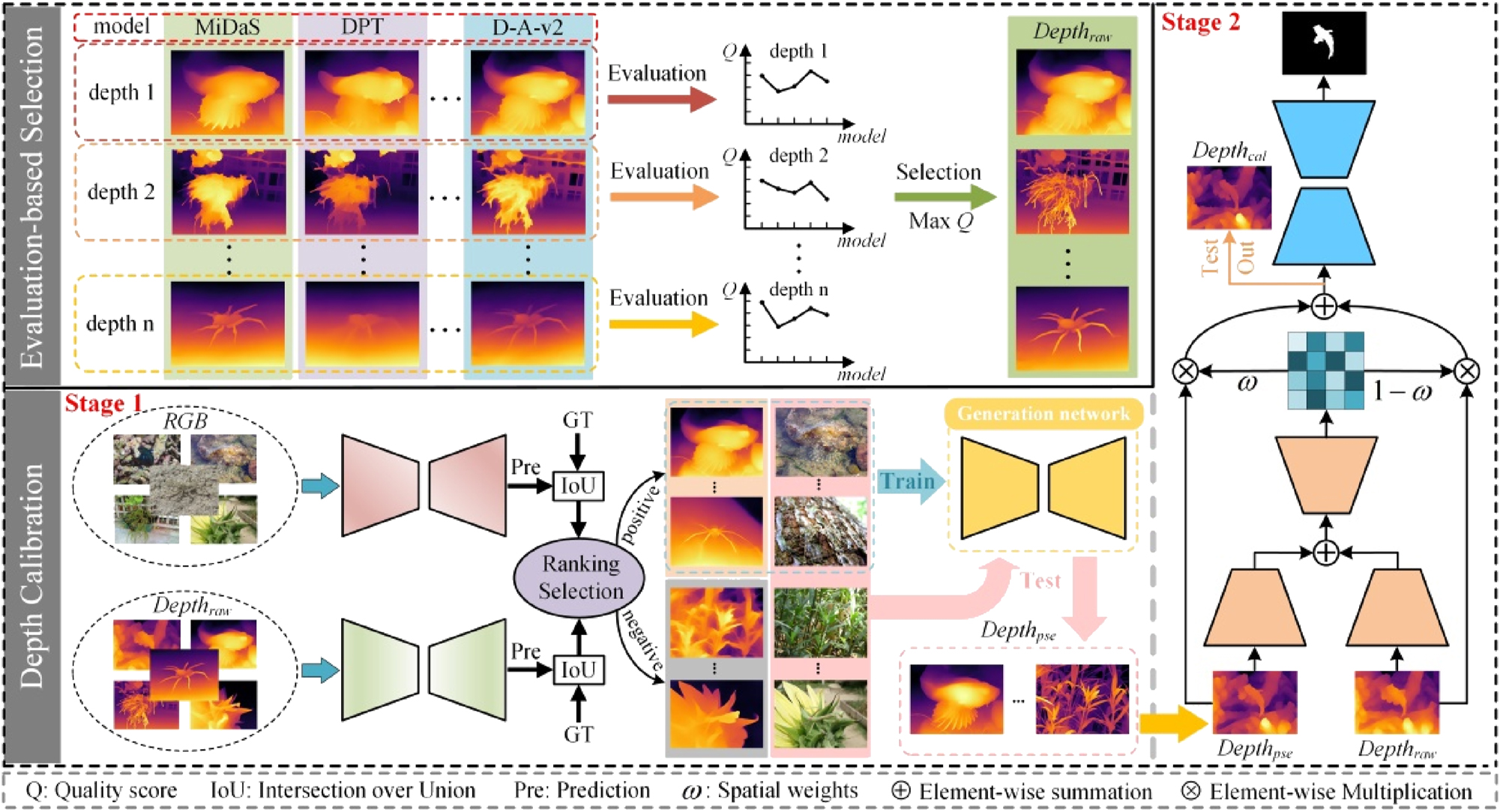 Figure 3: 
Detailed architecture of our depth selection and calibration (DSC) network (D-A-v2 represents Depth-Anything-V2).
