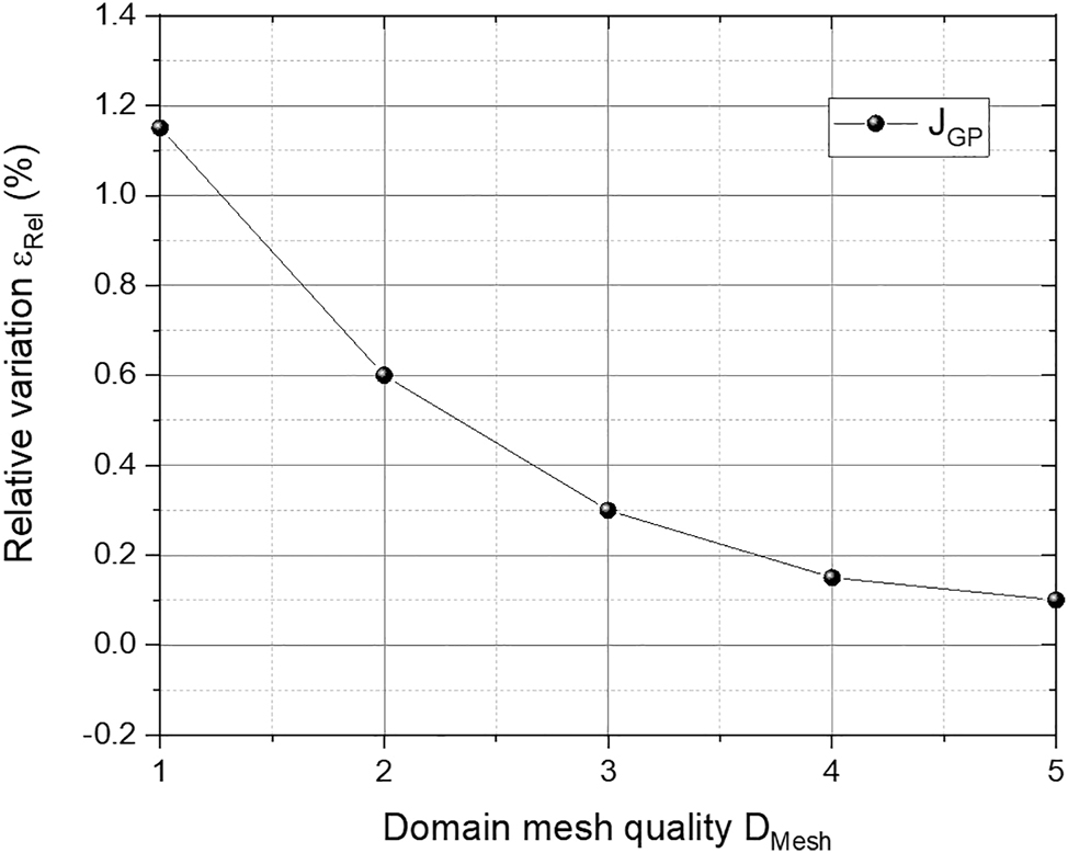 Figure 3: 
Distribution of the relative error ε
Rel, of the current density with domain mesh distribution.

