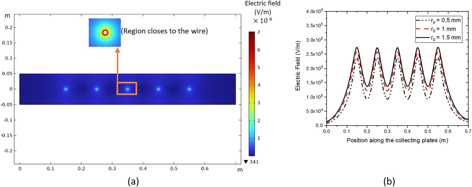 Figure 8: 
Electric field: (a) 2D distribution, (b) linear distribution (Y = 0.02 m) at different wire electrode radius.
