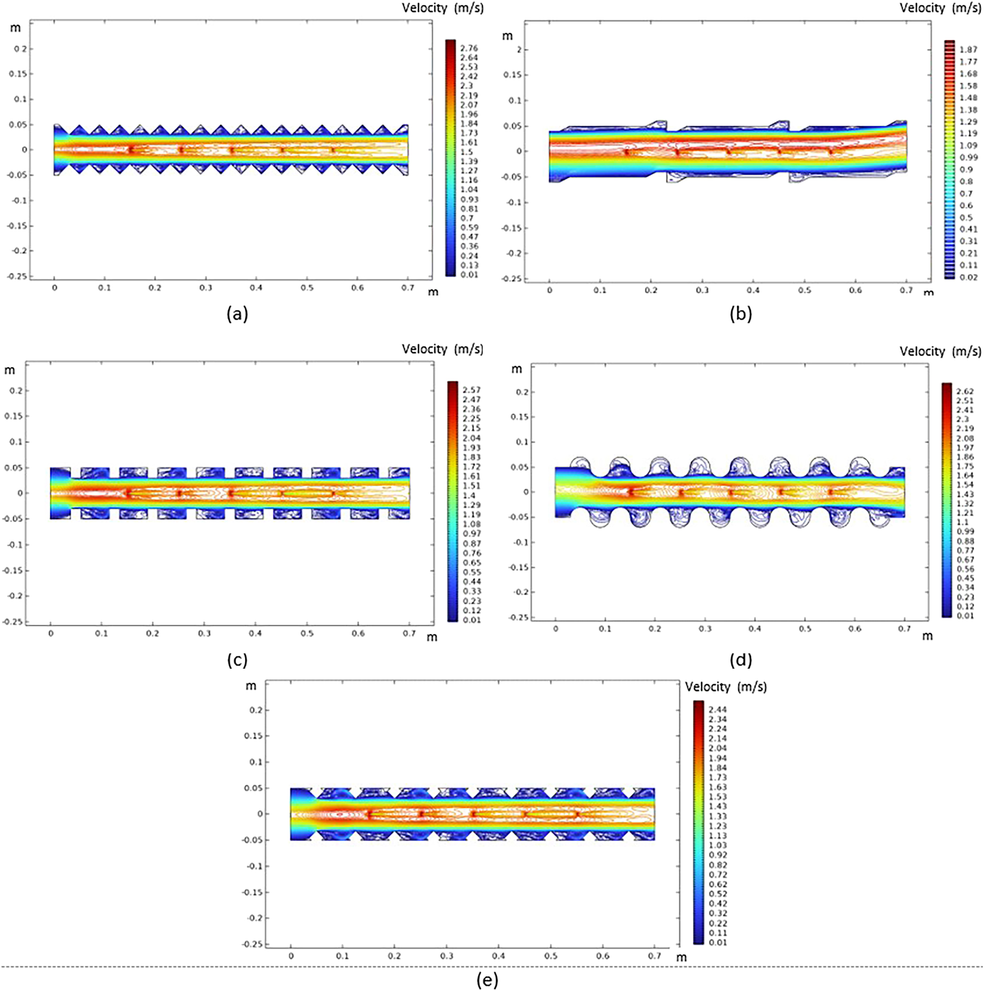 Figure 11: 
The air flow velocity distribution in ESP with (a) triangular plates, (b) BE-plates, (c) crenelated, (d) C-type and (e) corrugated collecting electrode with u = 1 m/s.
