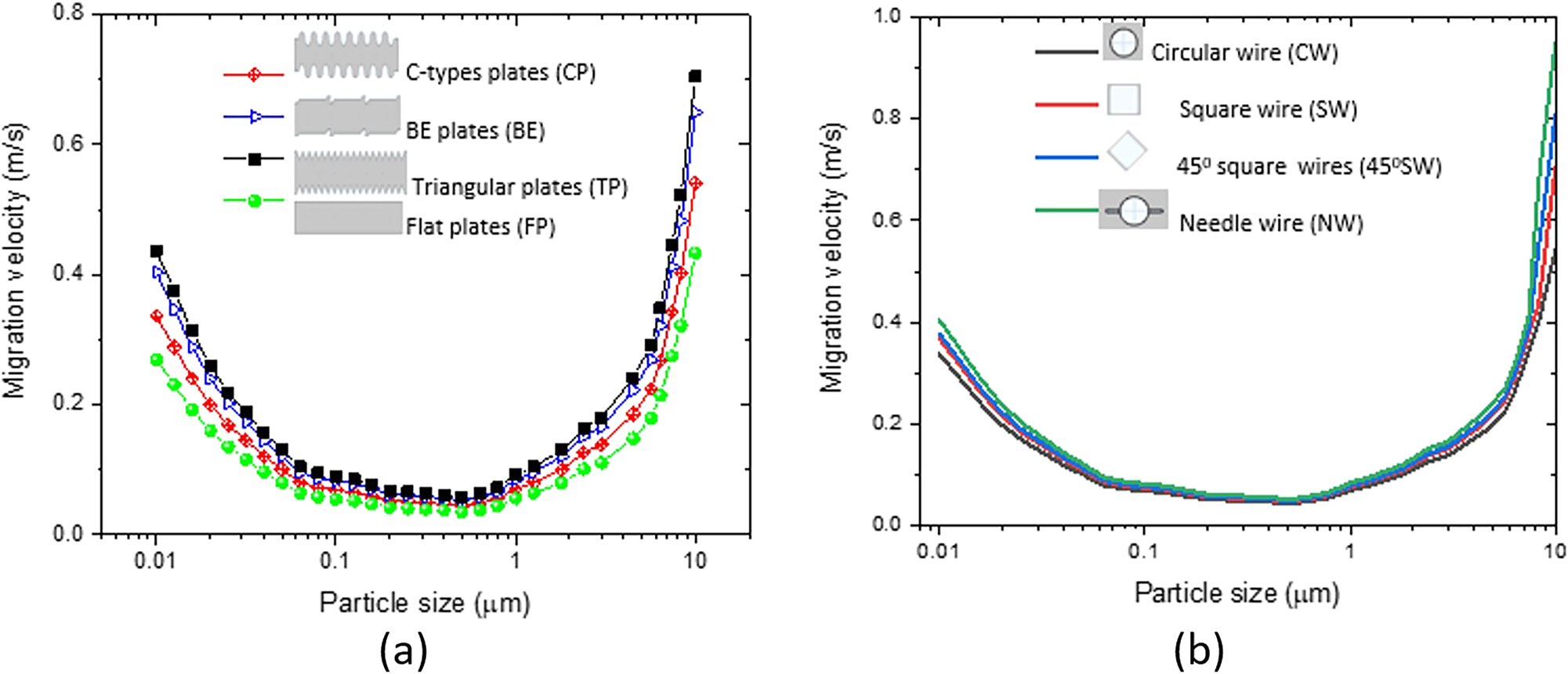 Figure 17: 
Particle Migration velocities with different particle size in the ESP (a) for FP and BE collecting electrode with circular corona wire and (b) for four types of discharge electrodes with FP collecting plates.
