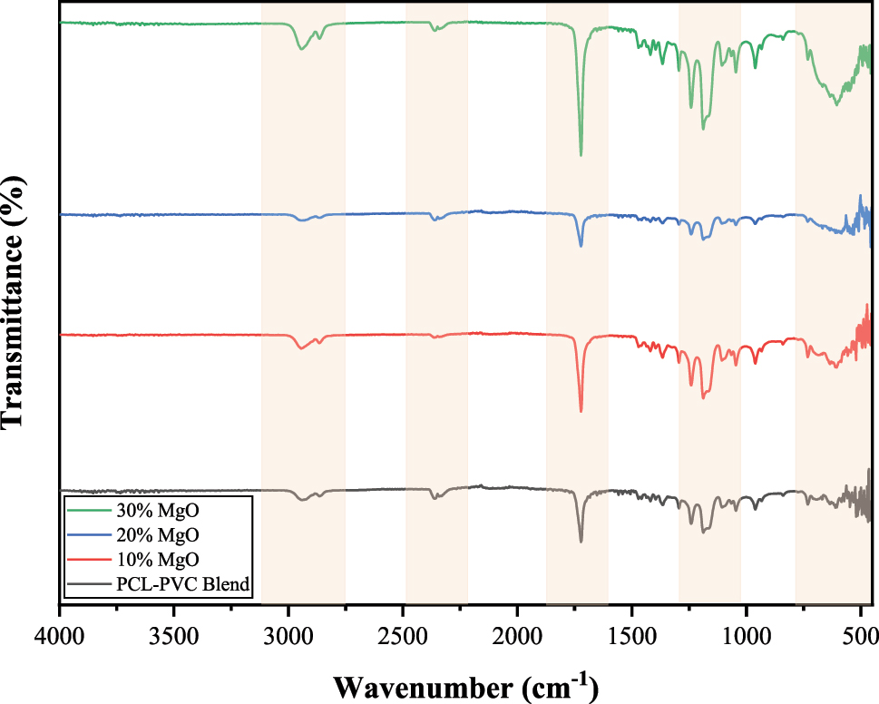 Figure 2: 
FTIR spectra of PCL–PVC blend and their composites.
