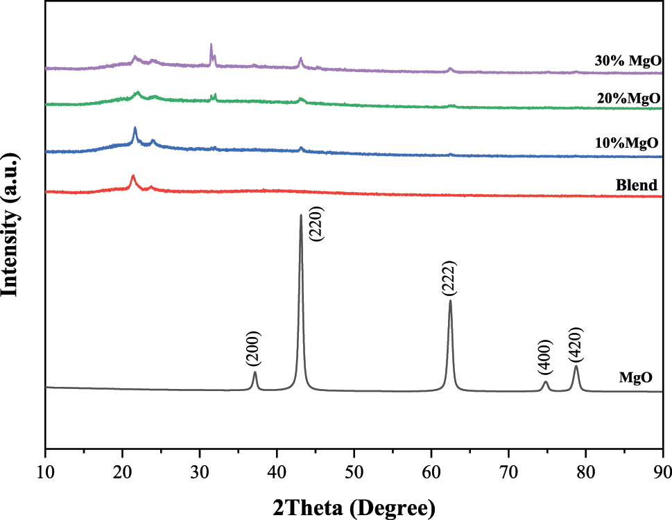 Figure 3: 
X-ray diffractograms of MgO nanoparticles (NPs), PCL-PVC blend and their nanocomposites.
