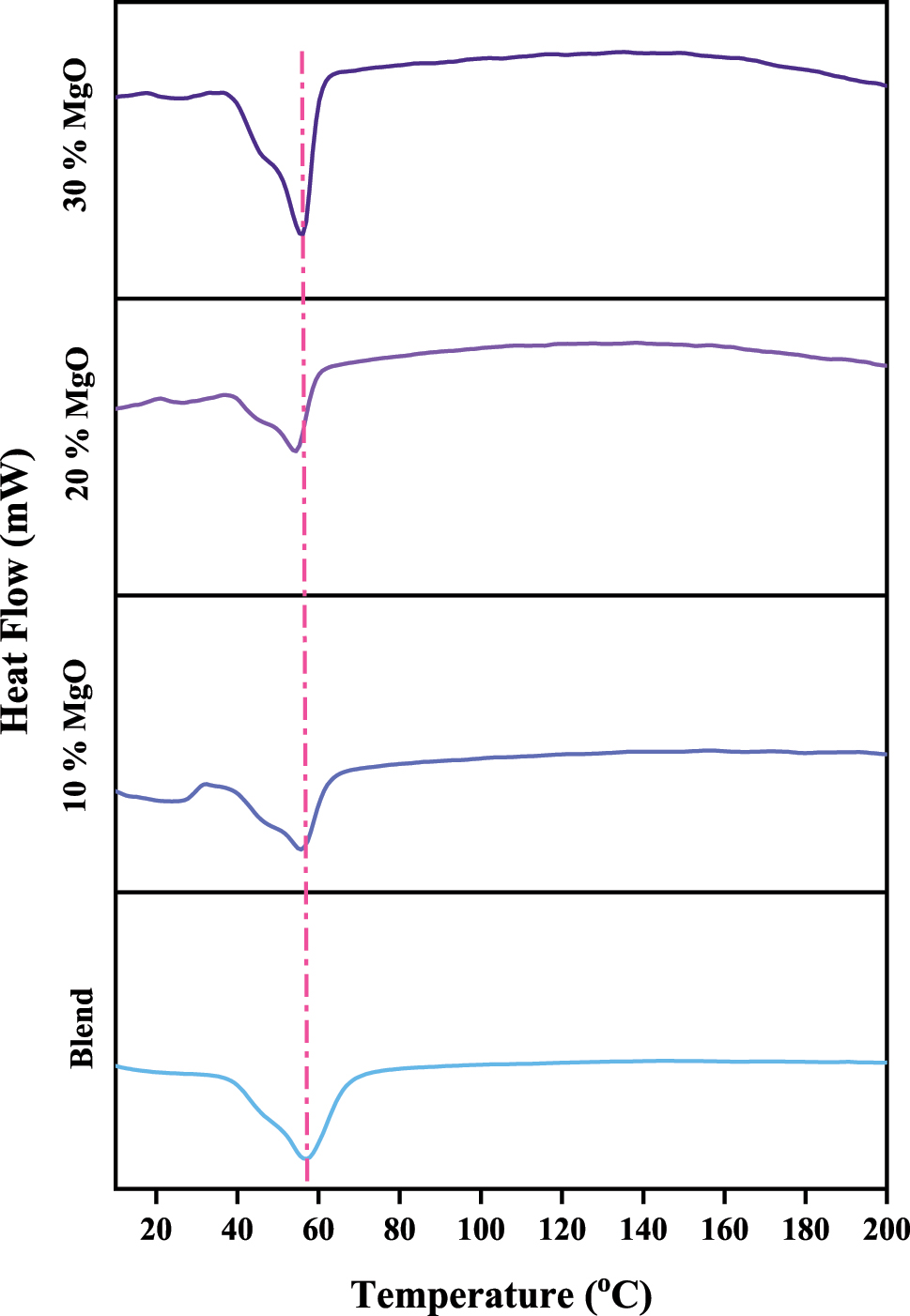 Figure 5: 
Heat flow curves of blend and composites.
