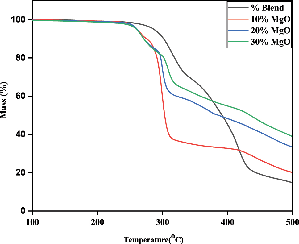 Figure 6: 
Thermogravimetric curve of blend and composites.
