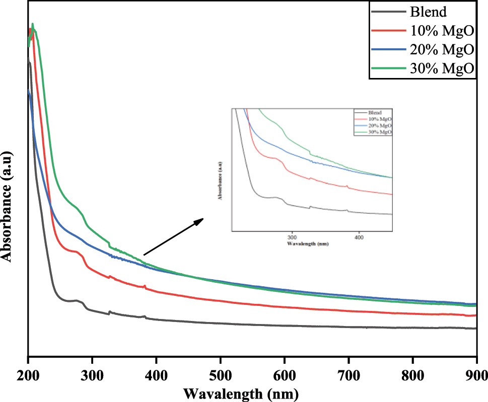 Figure 7: 
Wavelength dependent ultraviolet-visible absorption spectra for nanocomposites.
