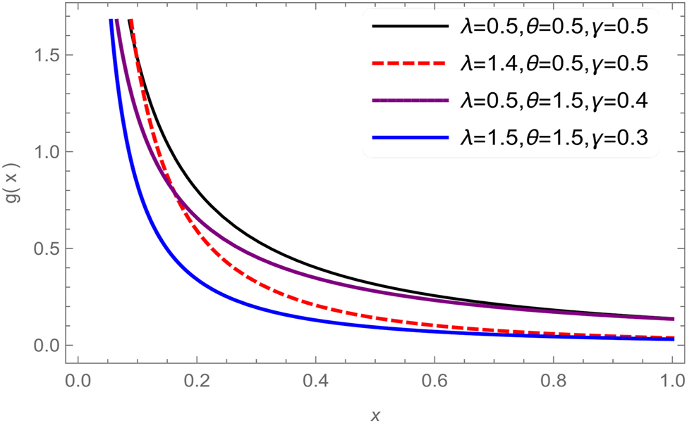 Figure 1:
Decreasing PE-W PDF for values γ, λ and θ.