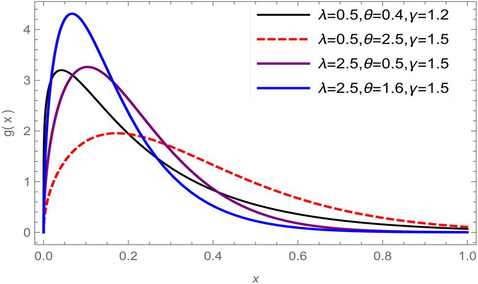 Figure 2:
Unimodal PE-W PDF for values γ, λ and θ.